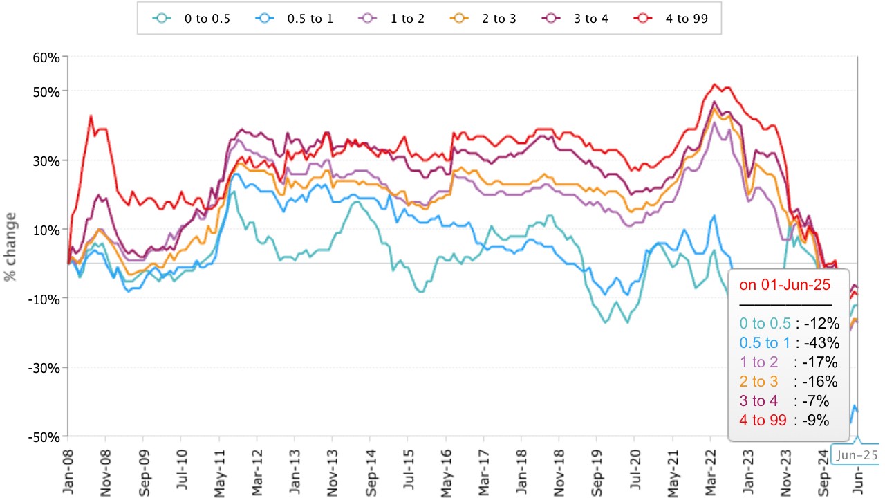 💎 Diamond Price Trends: What’s Surging and Slumping in Today’s Market