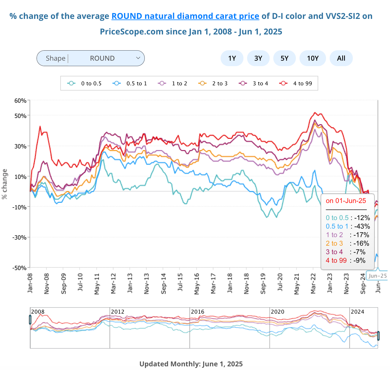 💎 June Diamond Price Trends: What’s Falling, What’s Rising, A guide for Jewelers